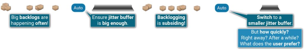Cartoon: Initially, a stream of packets (represented as packages) shows substantial packet jamming, so the jitter buffer (represented using a conveyor belt) should increase in size. Then, packet jamming subsides, so the jitter buffer should decrease in size. A caption indicates the speed of the decrease in the jitter buffer size is in question.