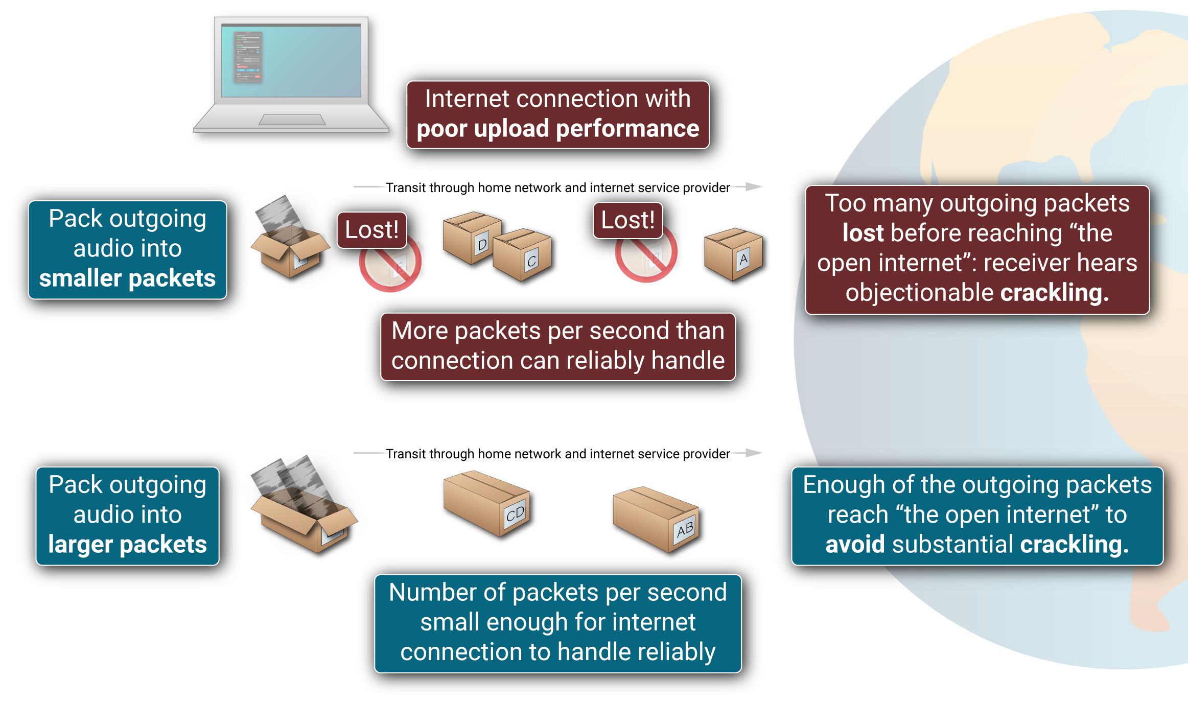 Cartoon that represents outgoing packets of different sizes using cardboard boxes of different sizes: A stream of smaller packets sent more frequently exceeds the upload performance of the example internet connection, leading to substantial packet loss and, so, crackling heard at the receiver's end. A stream of larger packets sent less frequently leads to less packet loss and, so, less crackling heard at the receiver's end.